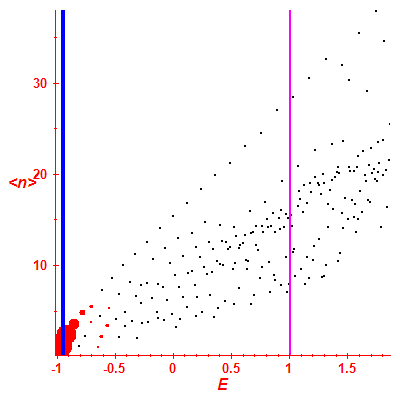 Peres lattice <N>
